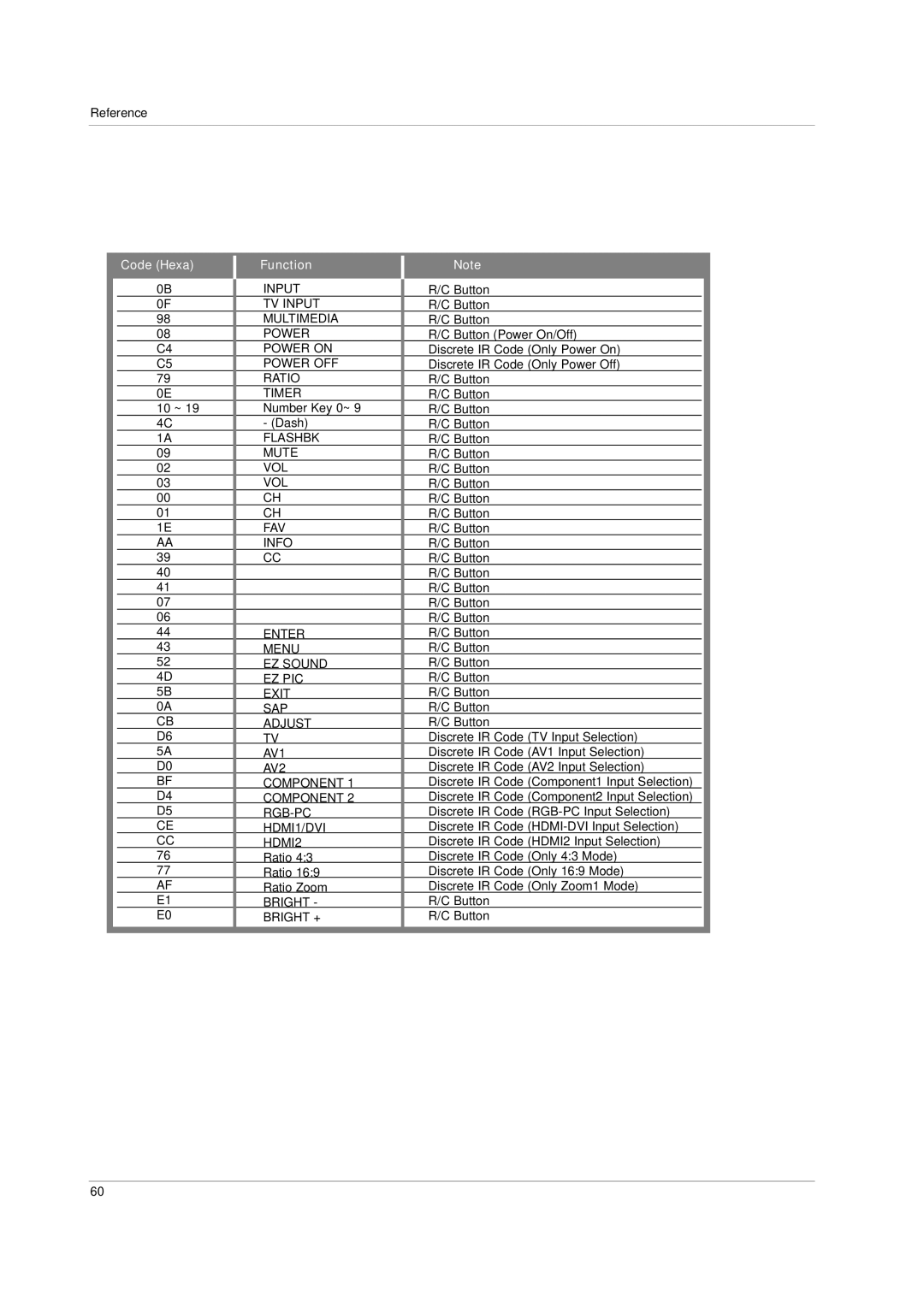 LG Electronics 60PC1D, 42PC3D owner manual Code Hexa Function 