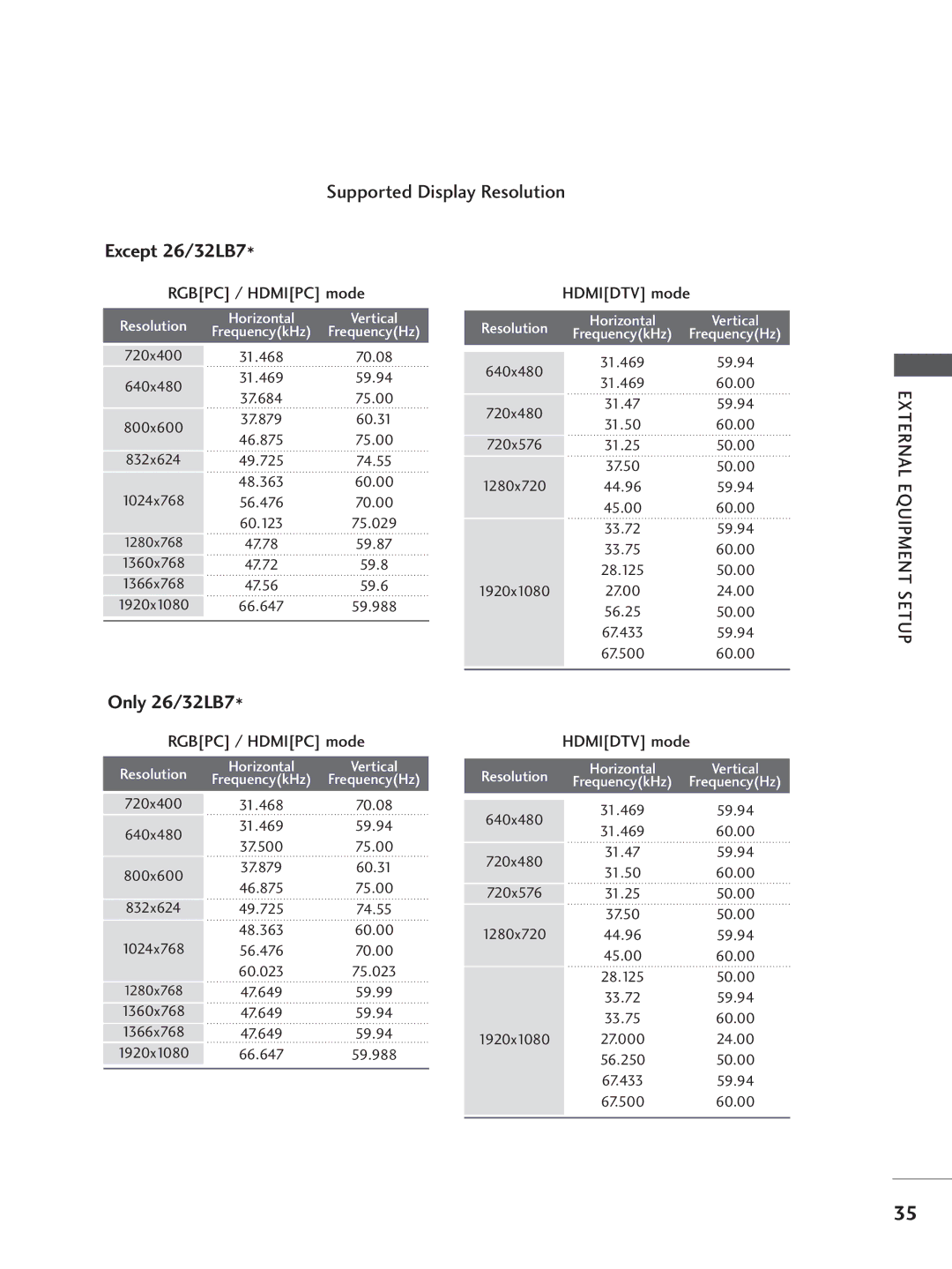 LG Electronics 26LB7, 60PC4, 42LC5, 37LC4, 37LC5, 32LC5, 26LC5 Rgbpc / Hdmipc mode Hdmidtv mode, Resolution Horizontal Vertical 