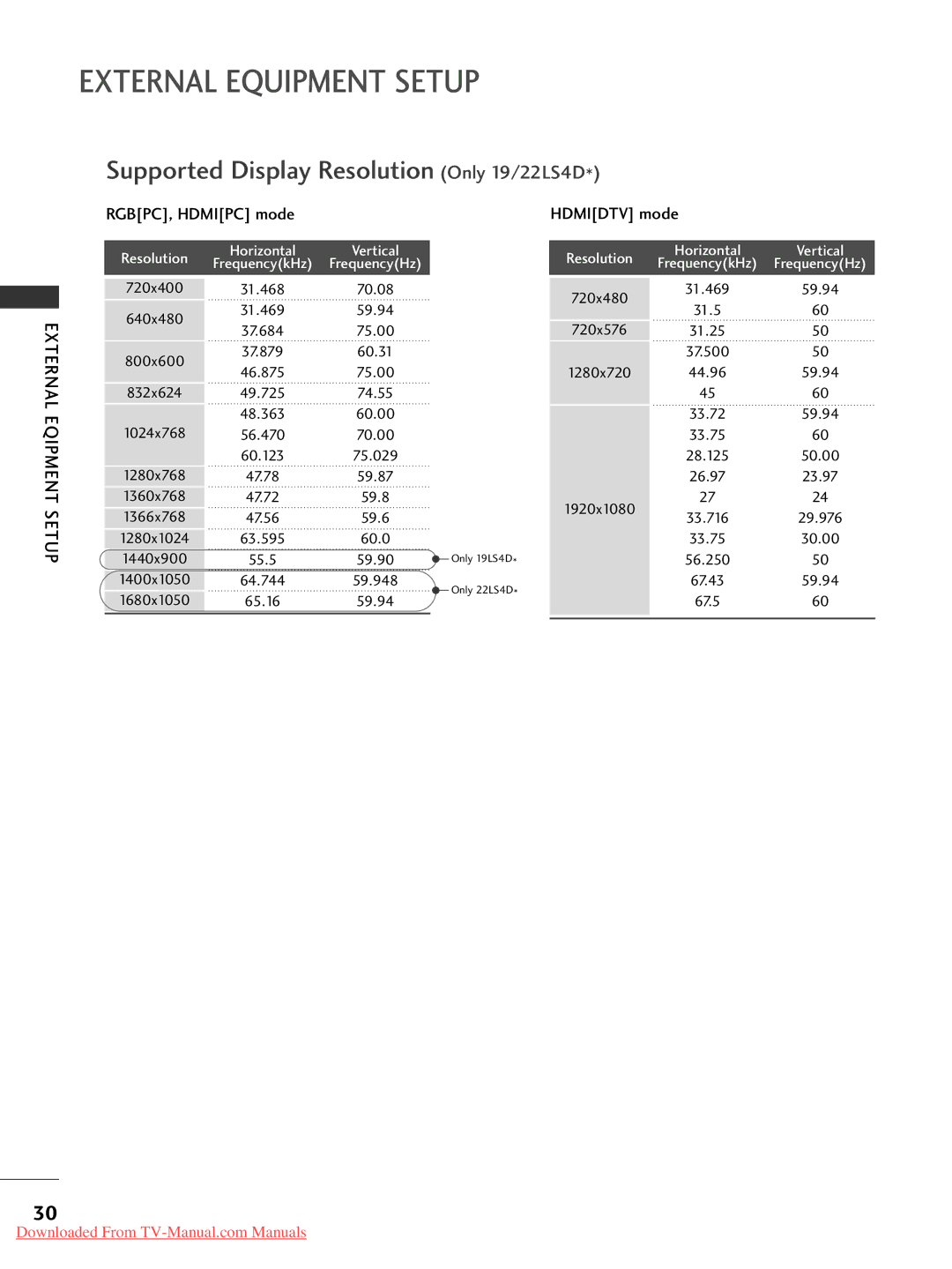 LG Electronics 22LG30, 60PG30, 50PG20, 42PG30 Supported Display Resolution Only 19/22LS4D, RGBPC, Hdmipc mode Hdmidtv mode 