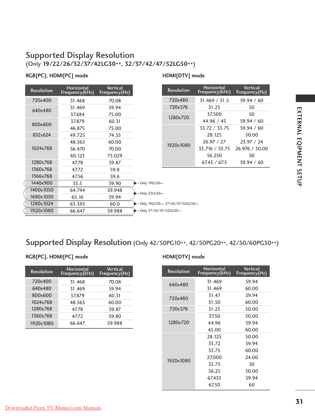 LG Electronics 42LG50, 60PG30, 50PG20, 42PG30, 42PG10, 42PG20, 42LG30, 37LG50, 37LG30, 32LG30, 32LG50 Supported Display Resolution 