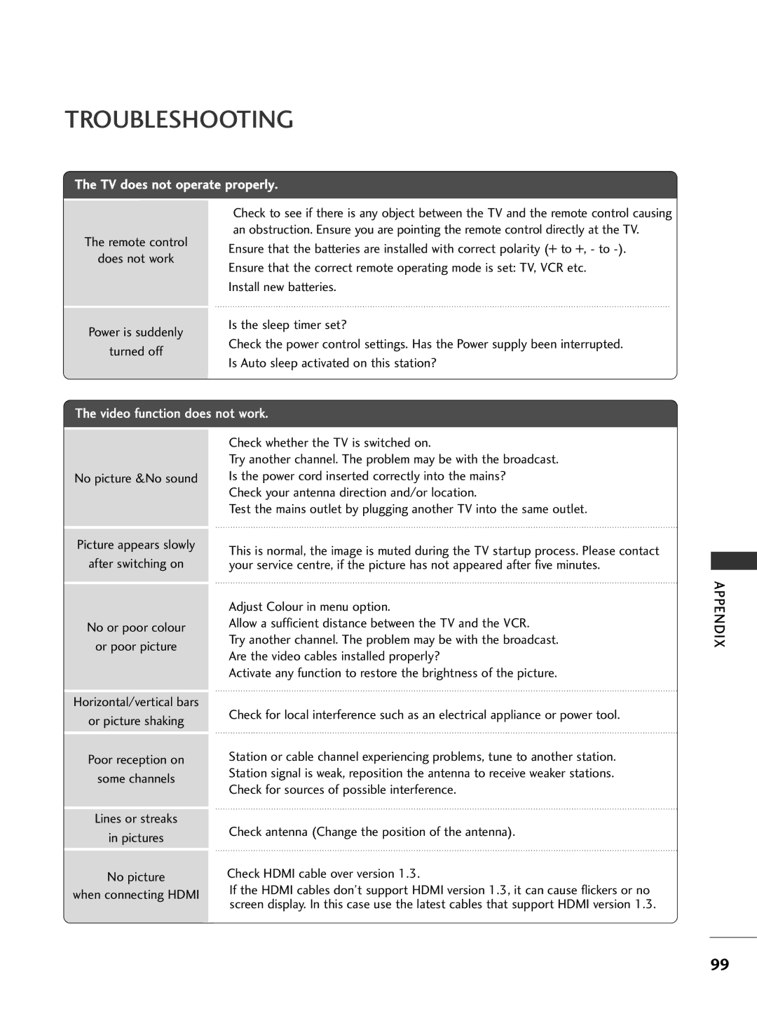 LG Electronics 4232, 60PG3000, 425000, 423000 Troubleshooting, Remote control Does not work Power is suddenly Turned off 