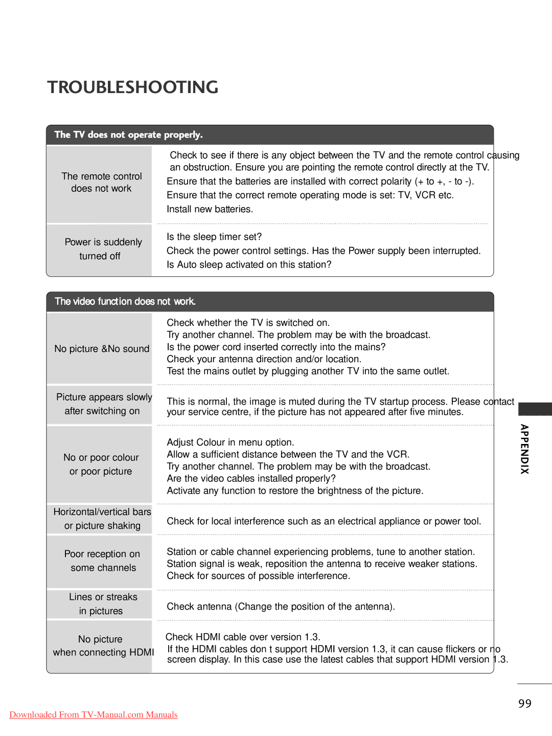 LG Electronics 22LG30, 60PG3042PG20, 50PG20 Troubleshooting, Remote control Does not work Power is suddenly Turned off 