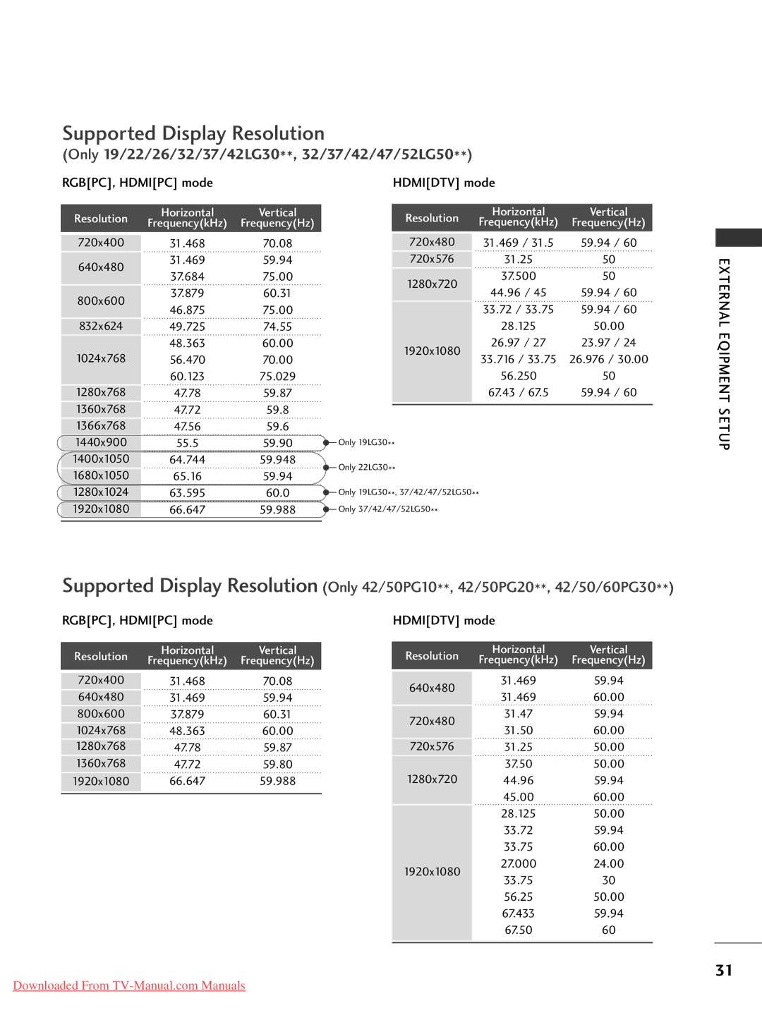 LG Electronics 52LG50, 60PG3042PG20, 50PG20, 42PG30, 42PG10, 42LG30, 37LG50, 37LG30, 32LG30, 32LG50 Supported Display Resolution 