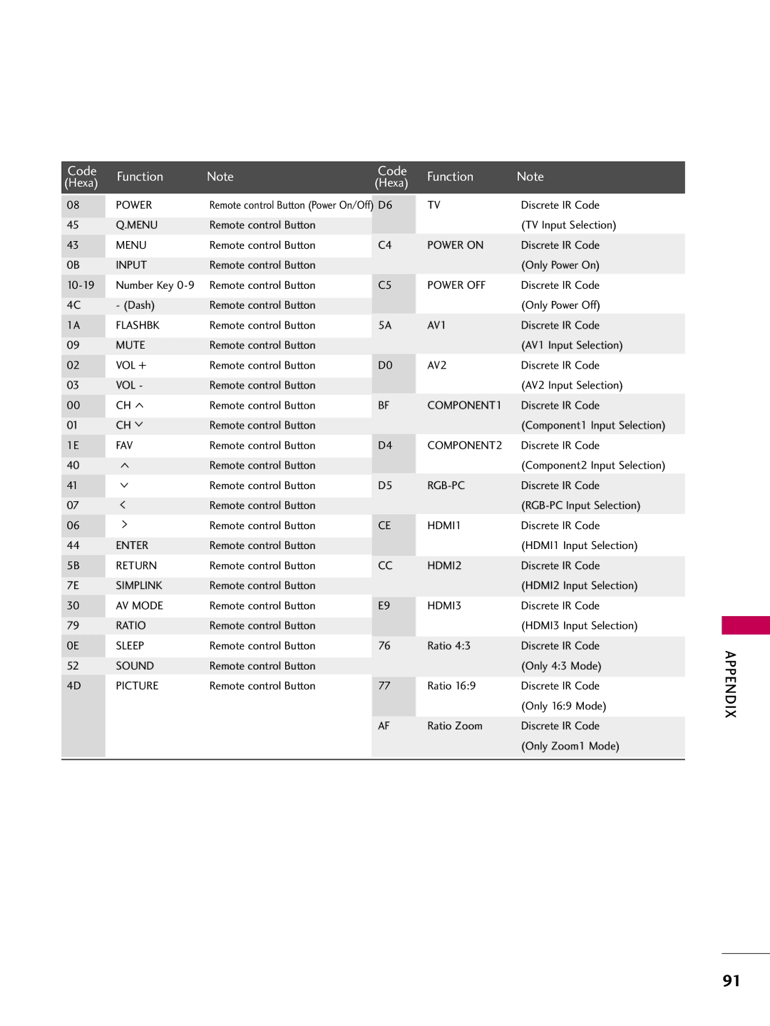 LG Electronics 60PG30C, 42PG20C, 50PG30C owner manual Code Function 