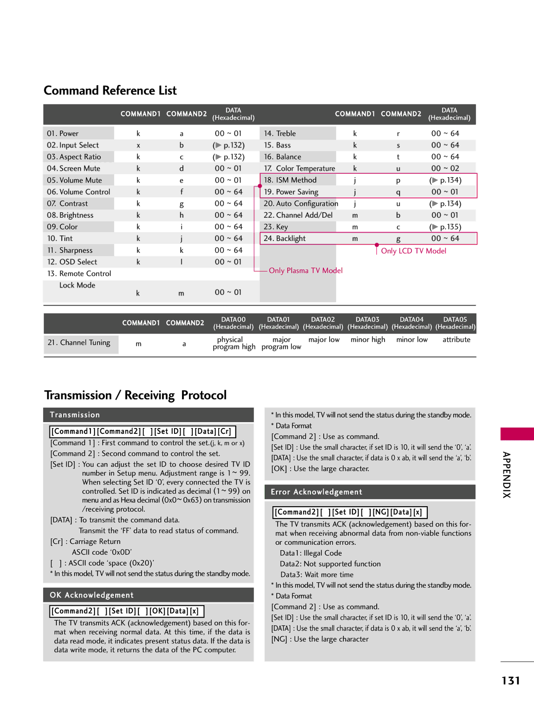 LG Electronics 60PG60, 5270, 5260, 50PG60, 4770, 4760, 42PG25, 4270 Command Reference List, Transmission / Receiving Protocol 