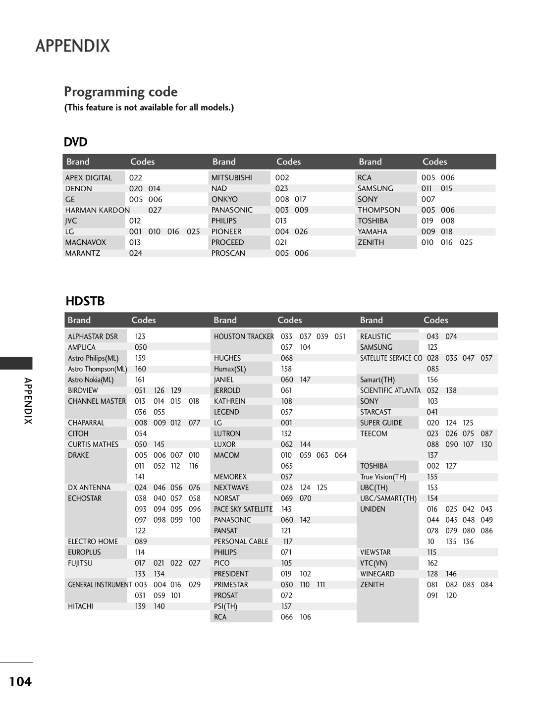 LG Electronics 60PG6***, 60PG7***, 527***, 50PG7***, 477***, 476***, 42PG6***, 428***, 427***, 426***, 376*** Programming code, 104 