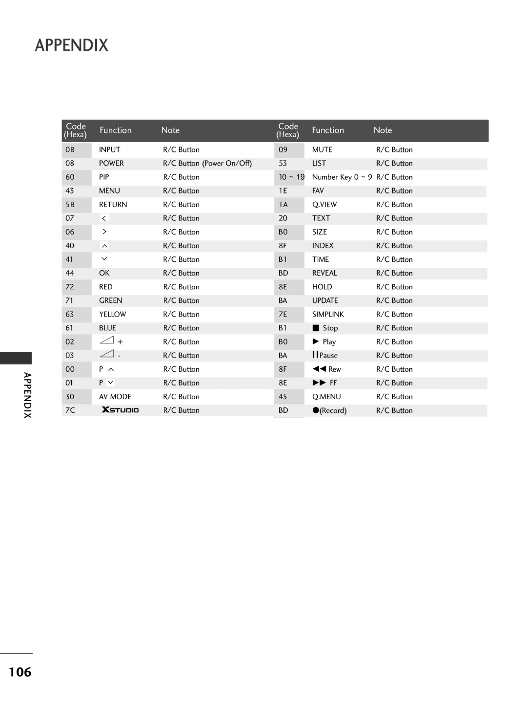 LG Electronics 50PG7***, 60PG7***, 60PG6***, 527***, 477***, 476***, 42PG6***, 428***, 427***, 426***, 376*** 106, Code Function 