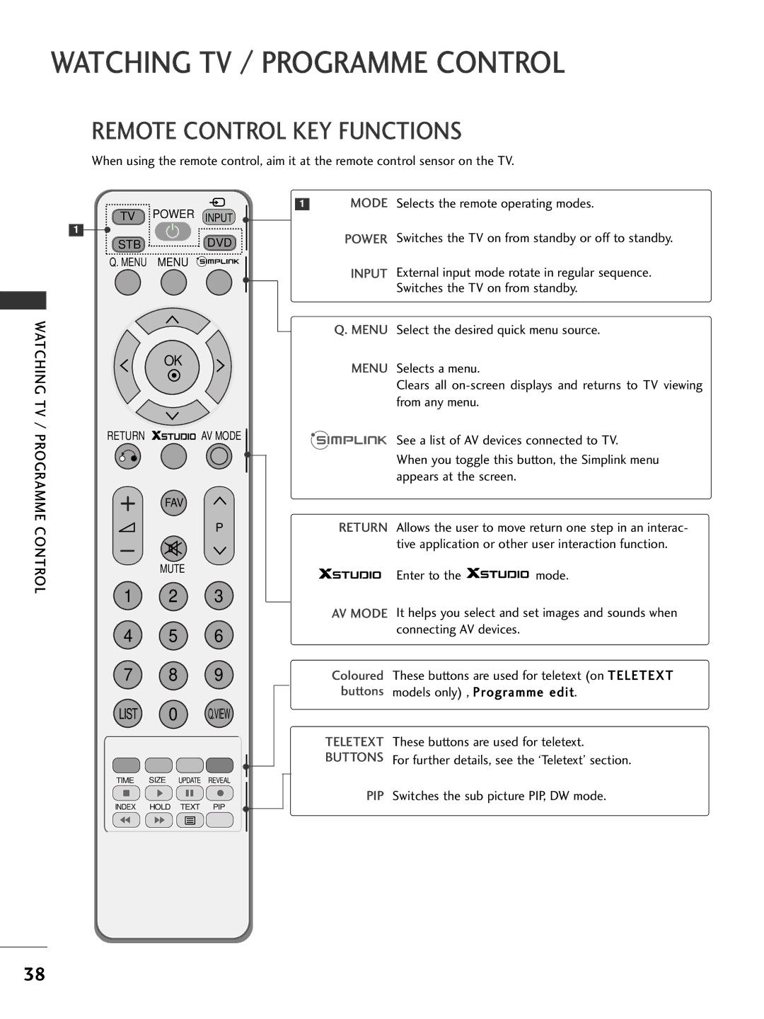 LG Electronics 376***, 60PG7***, 60PG6***, 527***, 50PG7*** Remote Control KEY Functions, Watching TV / Programme Control 