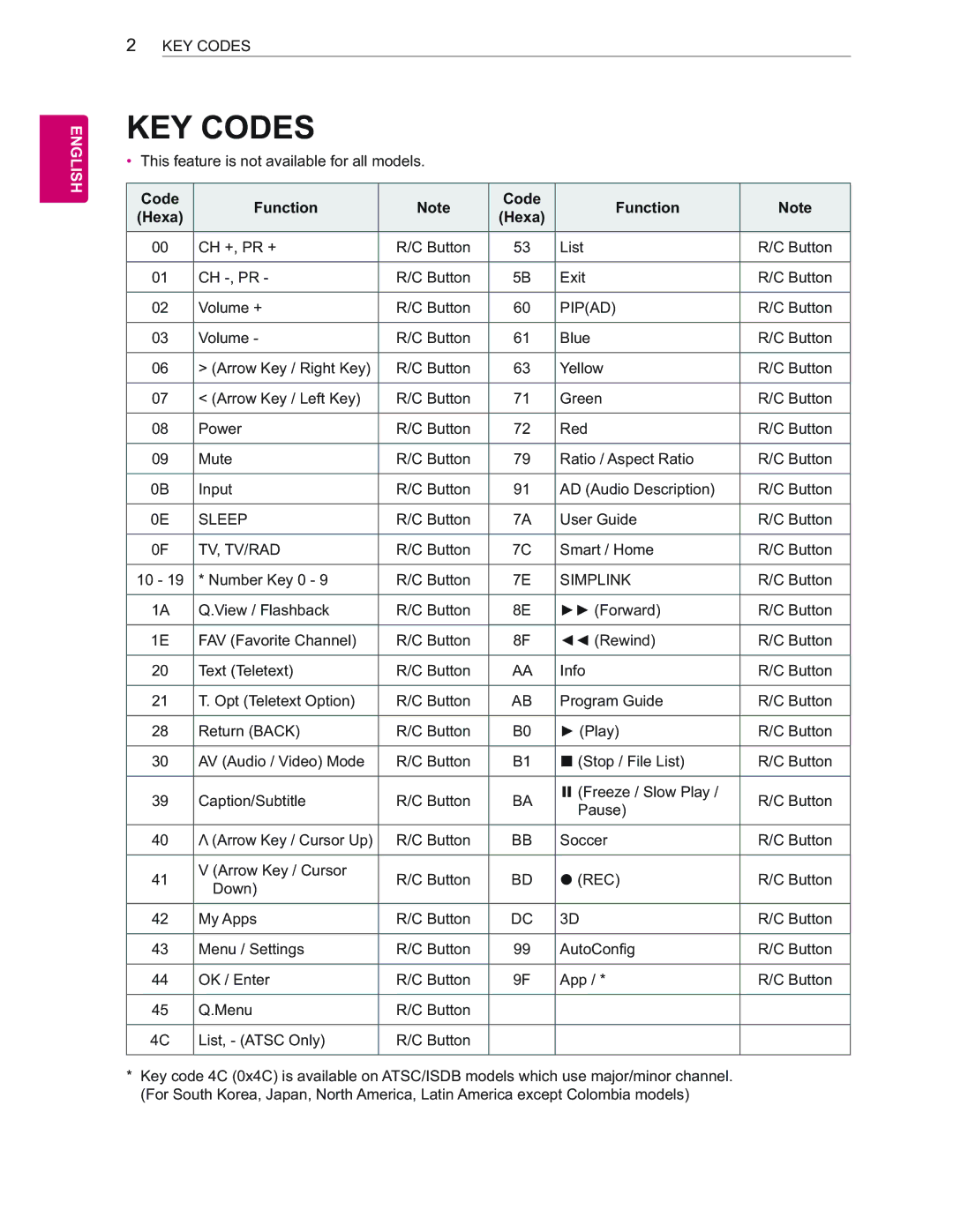 LG Electronics 65EC9700 ‡ This feature is not available for all models, CH +, PR + Button List CH -, PR Exit Volume + 