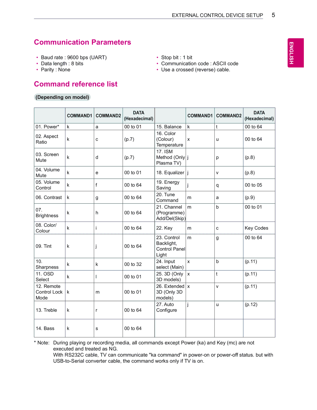 LG Electronics 65EC9700 owner manual Communication Parameters, Hexadecimal 