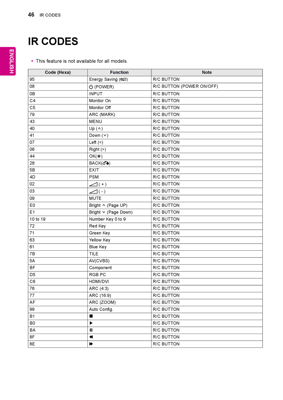 LG Electronics 65VS10 owner manual IR Codes, YyThis feature is not available for all models, Code Hexa Function 