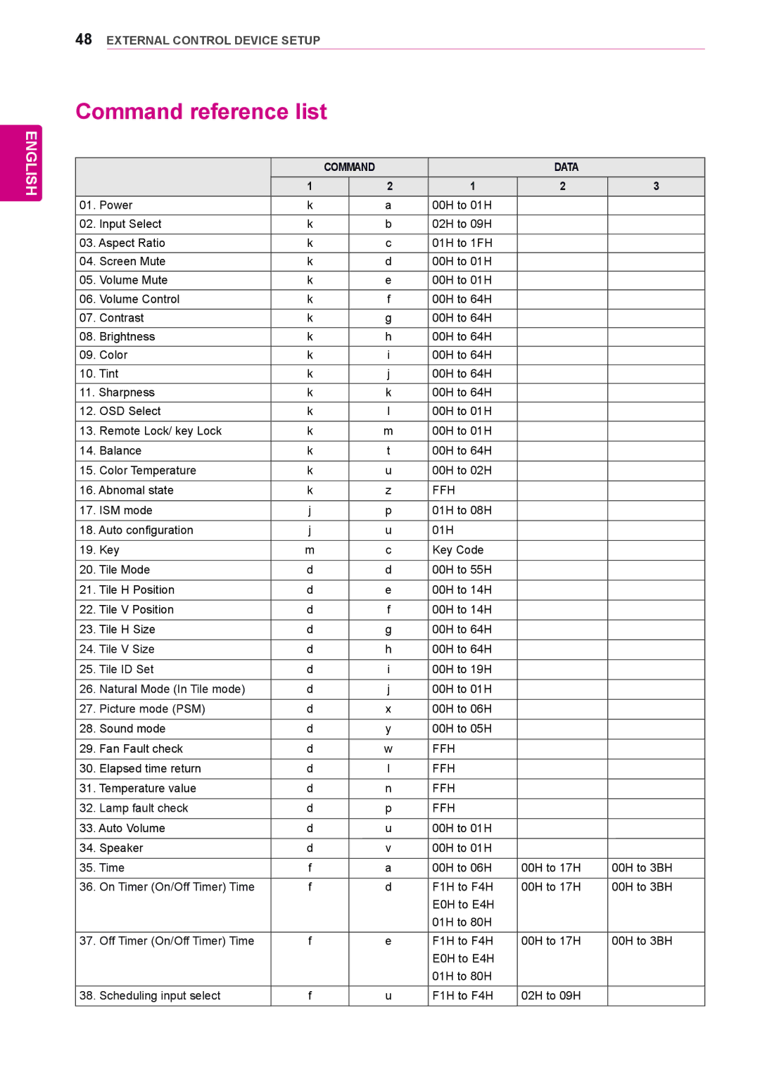 LG Electronics 65VS10 owner manual Command reference list, Data 