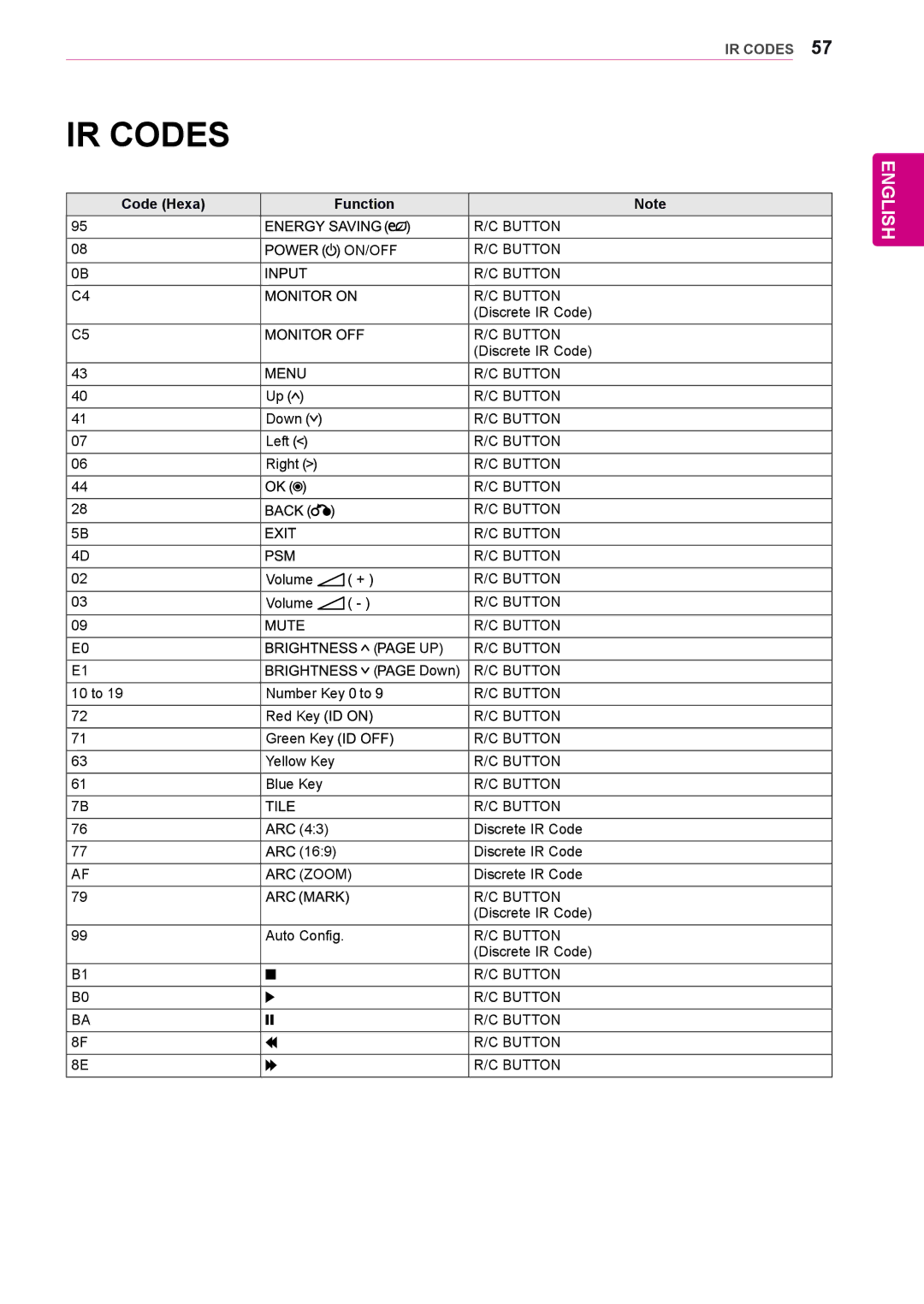 LG Electronics 72WX70MF owner manual IR Codes, Code Hexa Function 