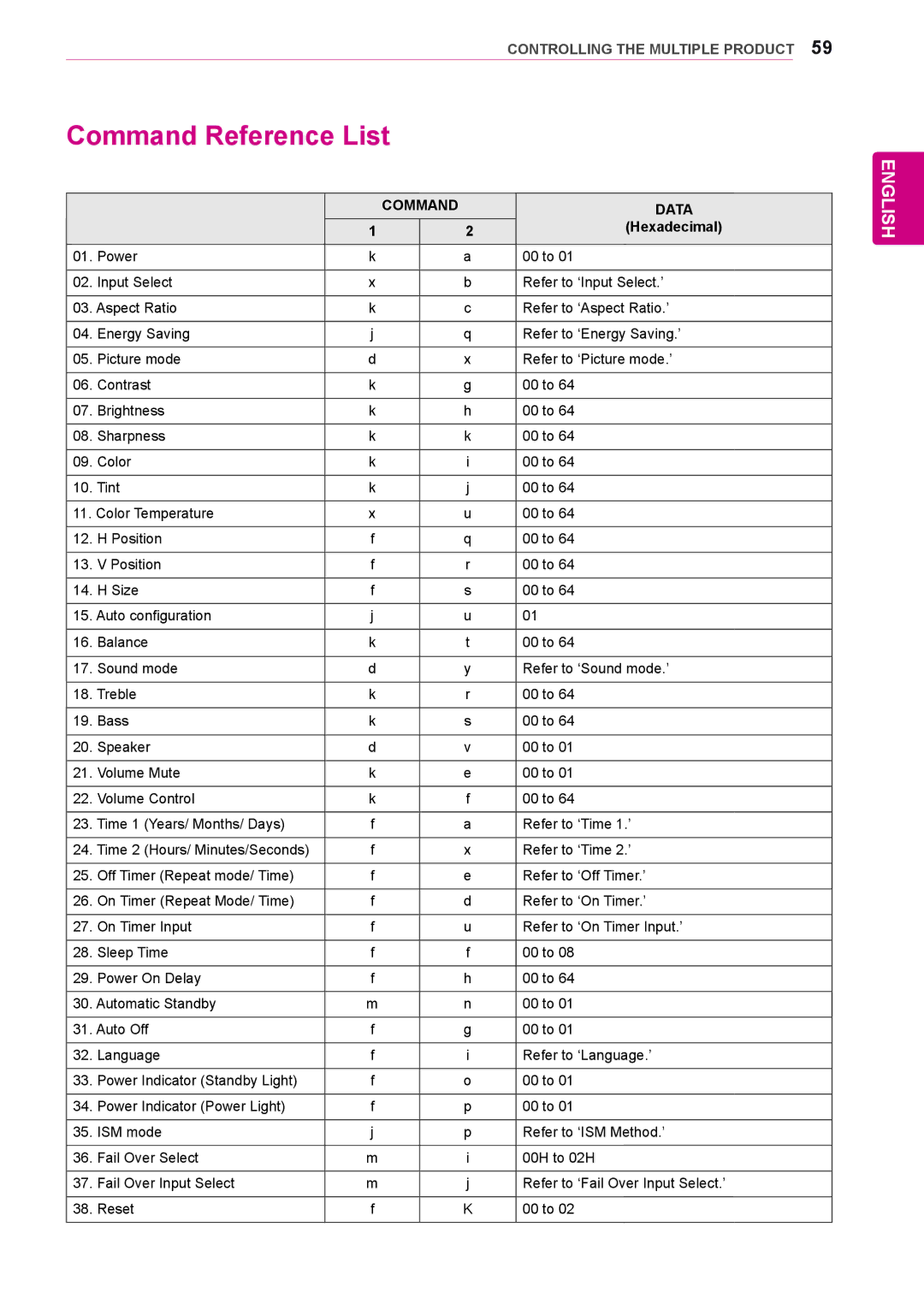 LG Electronics 72WX70MF owner manual Command Reference List, Hexadecimal 