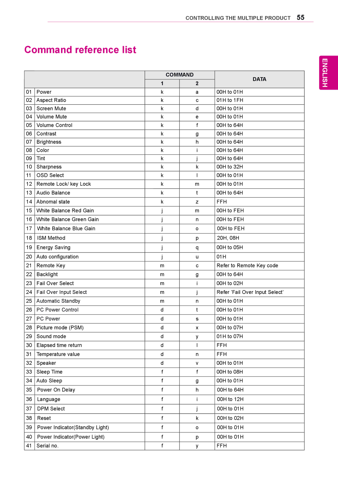 LG Electronics 84WS70MS owner manual Command reference list, Command Data 