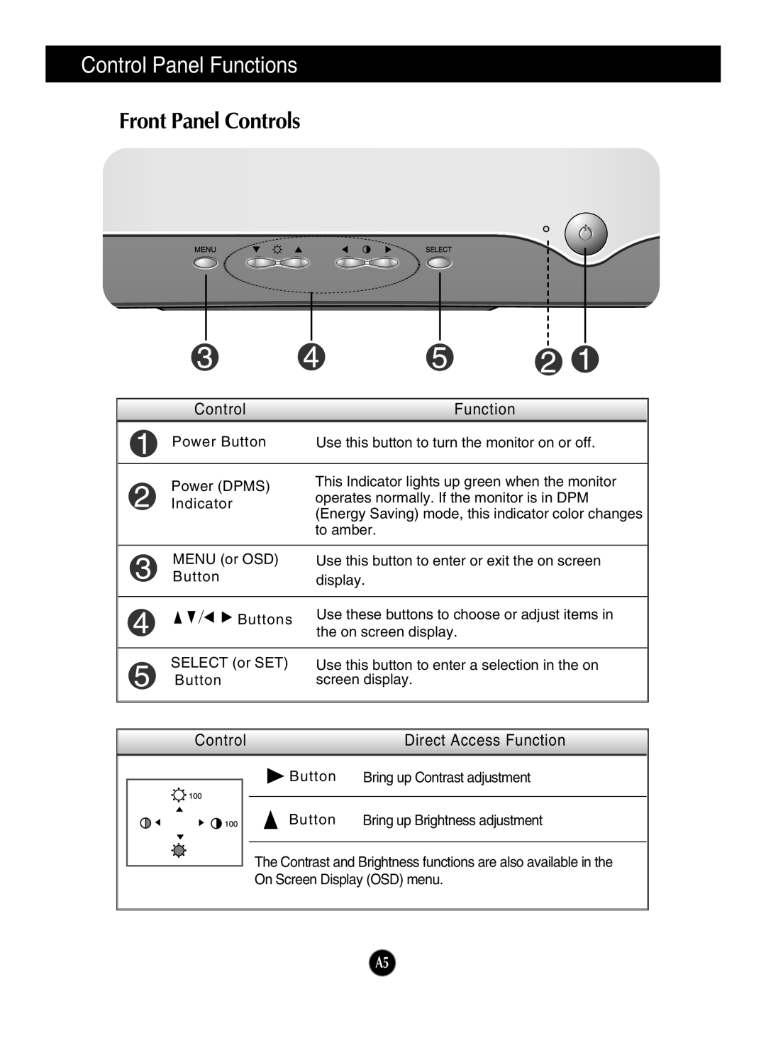 LG Electronics 910B manual Control Panel Functions, Front Panel Controls, Control Function 