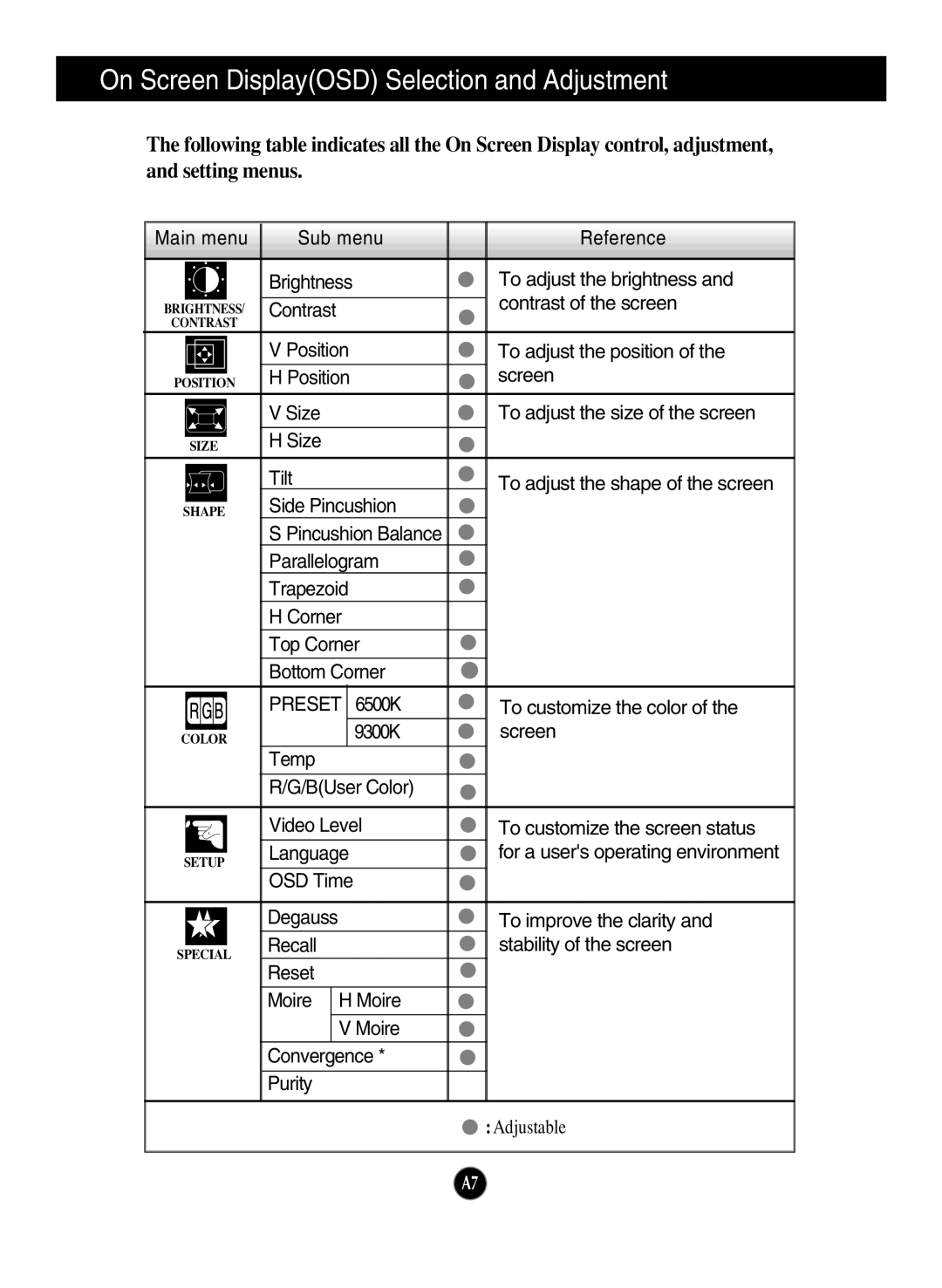 LG Electronics 910B manual On Screen DisplayOSD Selection and Adjustment 