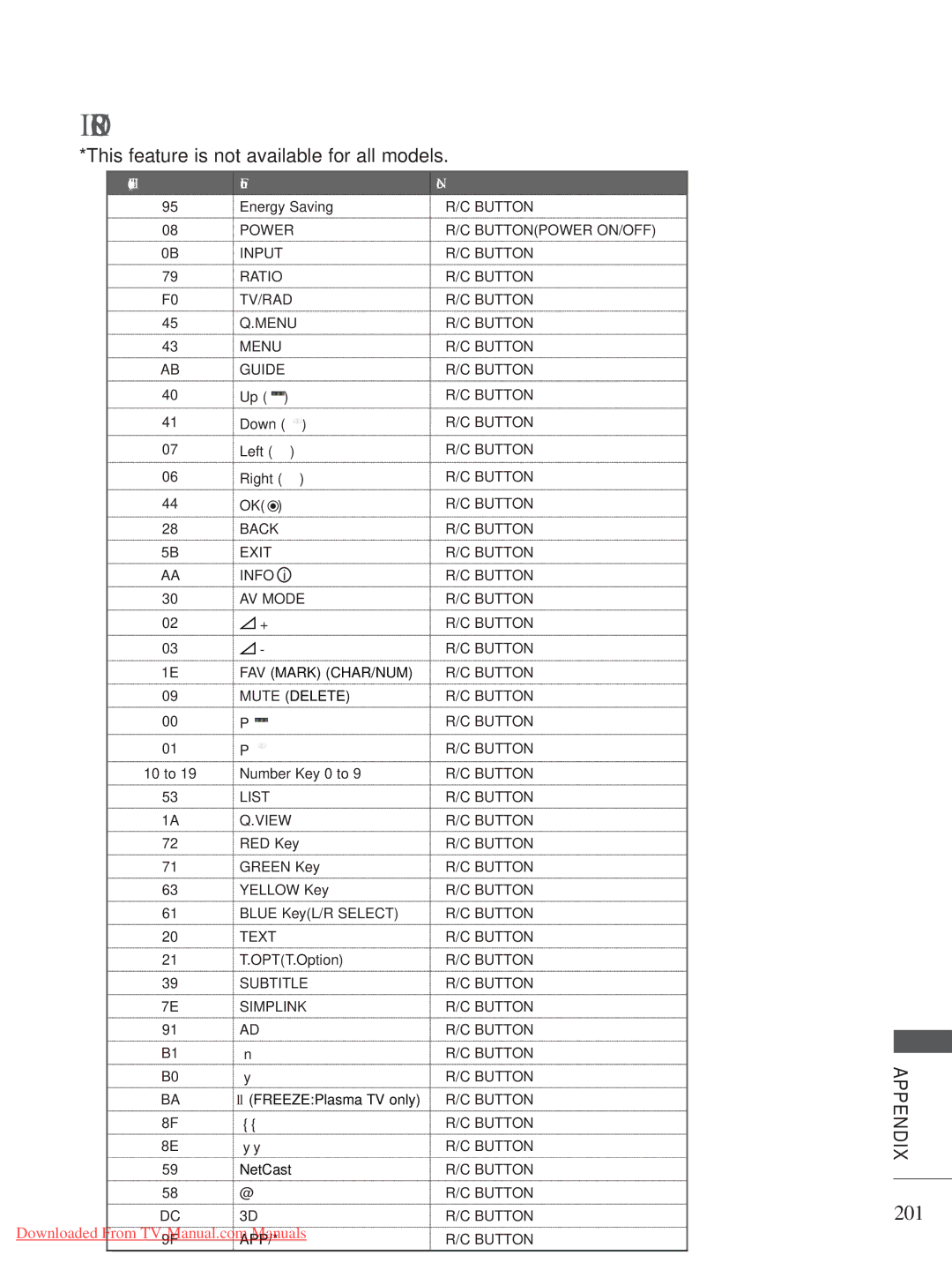 LG Electronics A-27 owner manual IR Codes, 201, Code Hexa Function 