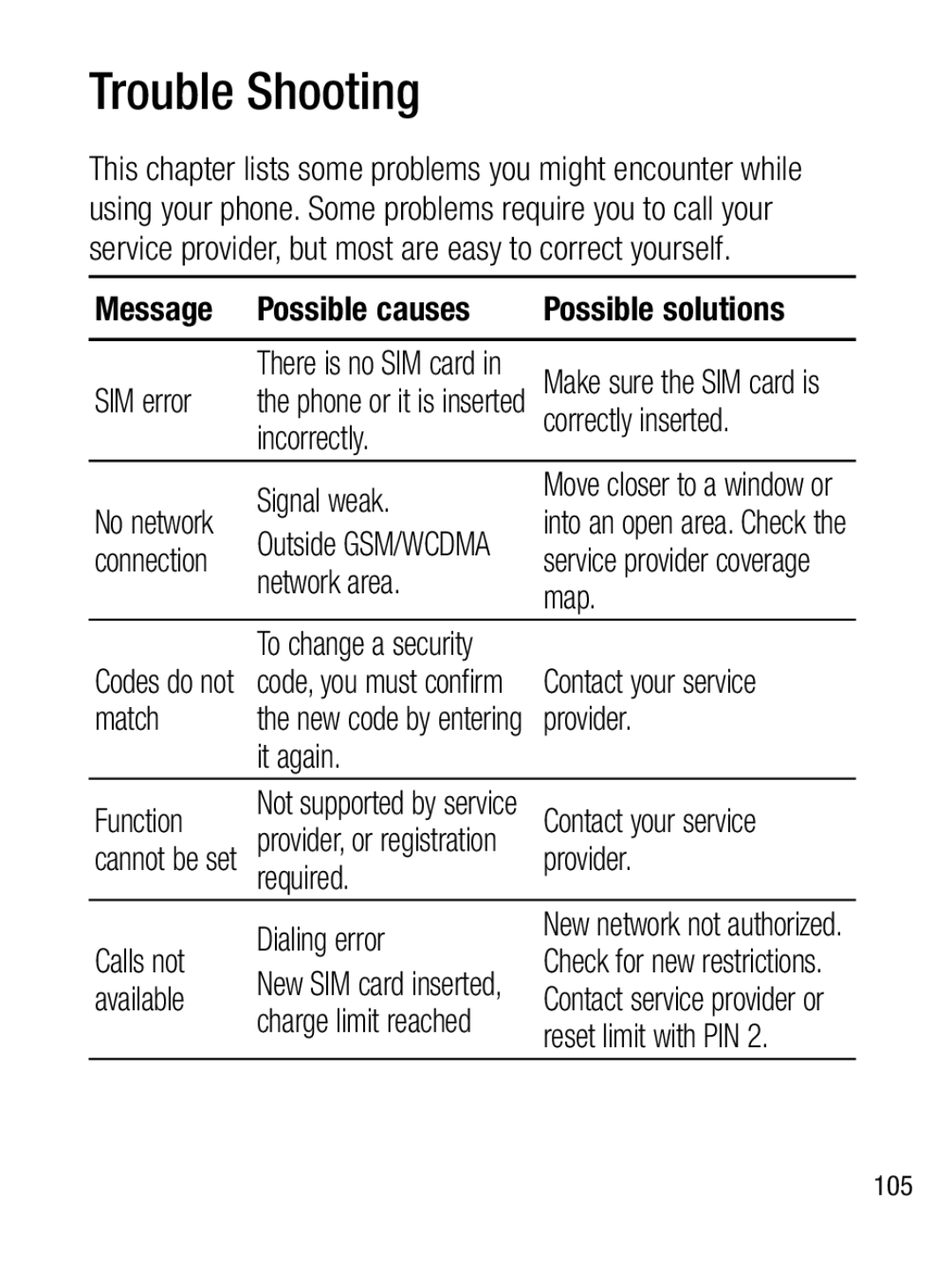 LG Electronics A133CH manual Trouble Shooting 