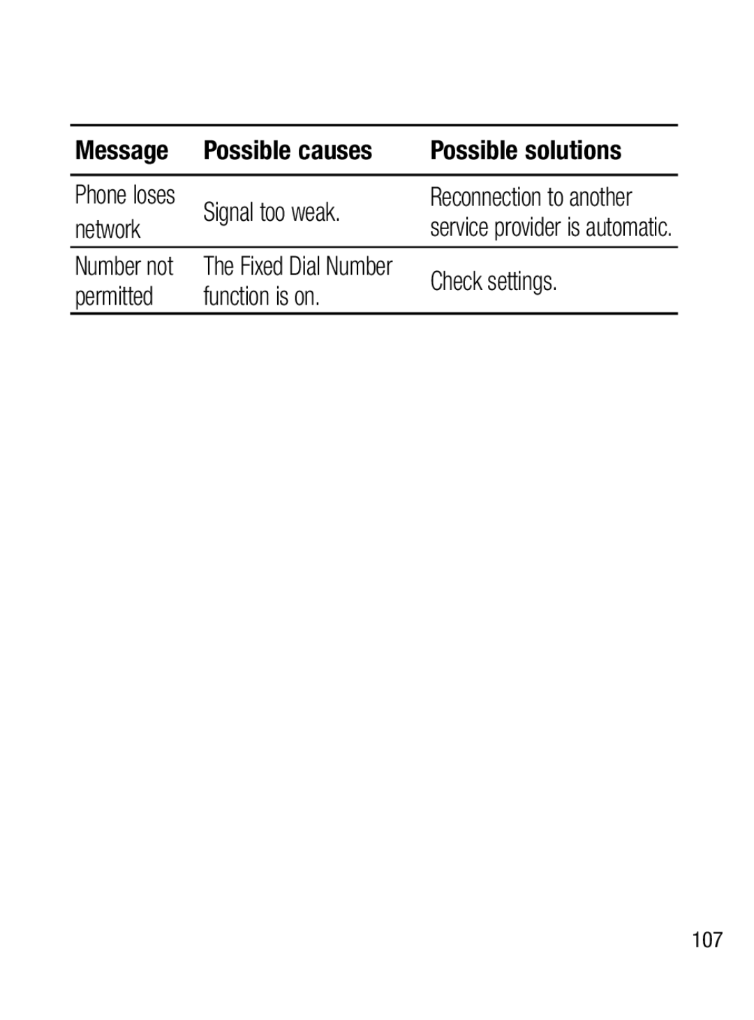 LG Electronics A133CH manual Signal too weak, Network, Number not, Check settings, Permitted Function is on 