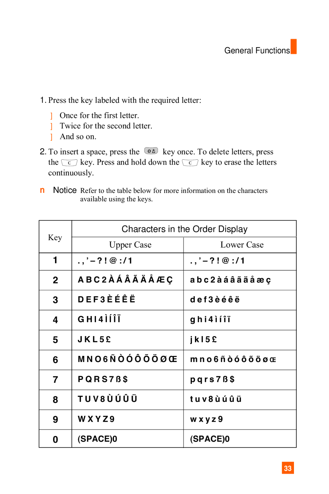 LG Electronics A7150 manual Key Characters in the Order Display Upper Case Lower Case, SPACE0 