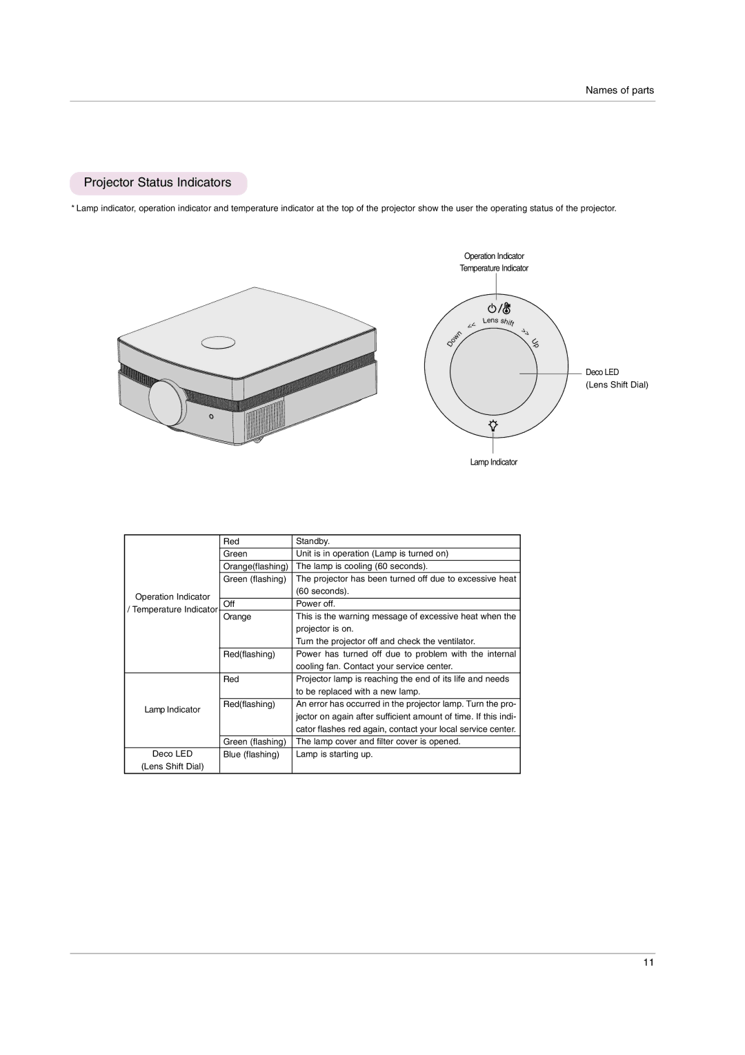 LG Electronics AF115 owner manual Projector Status Indicators 