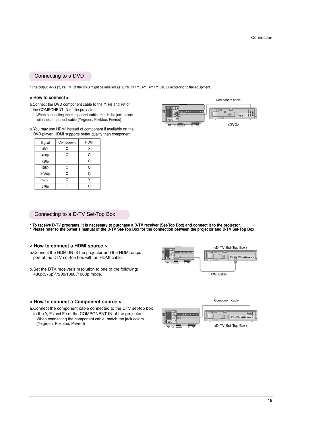 LG Electronics AF115 owner manual Connecting to a DVD, Connecting to a D-TV Set-Top Box, How to connect a Hdmi source 