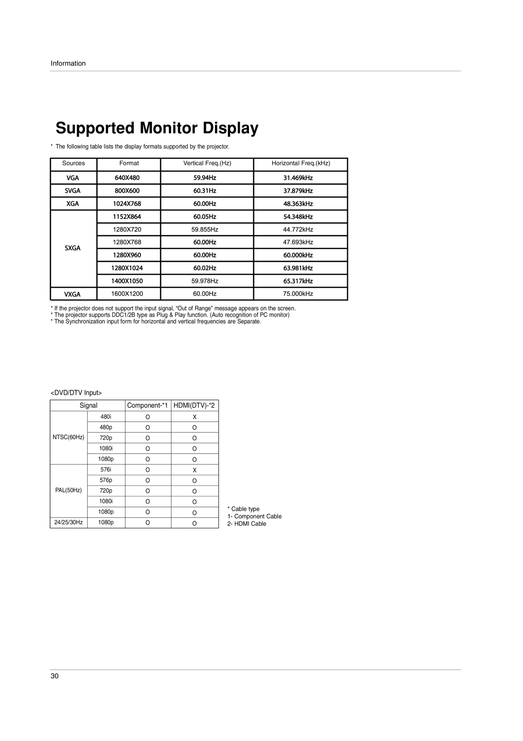 LG Electronics AF115 owner manual Supported Monitor Display, DVD/DTV Input 