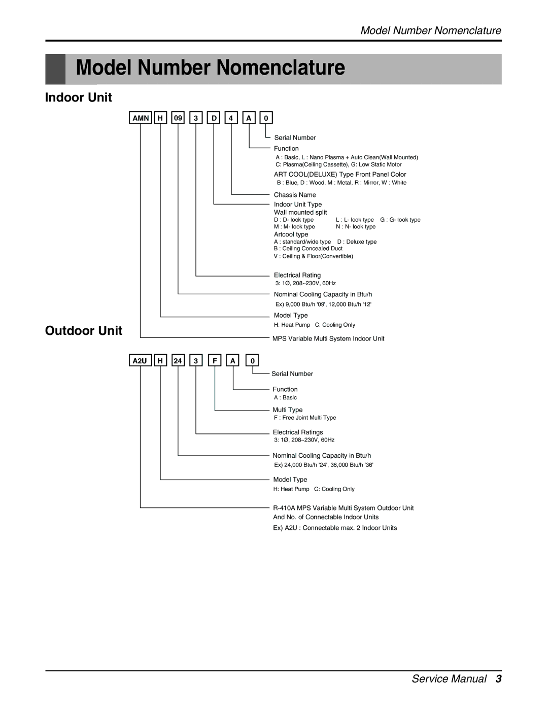 LG Electronics AMNC093APM0(LMAN090CNS), AMNH123APM0(LMAN120HNS) Model Number Nomenclature, Indoor Unit, Outdoor Unit 