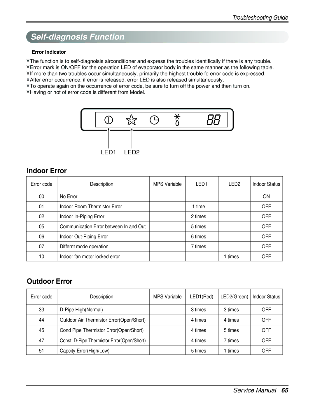 LG Electronics AMNH123DEA0 (LMN120HE) service manual Self-diagnosis Function, Indoor Error, Outdoor Error, Error Indicator 