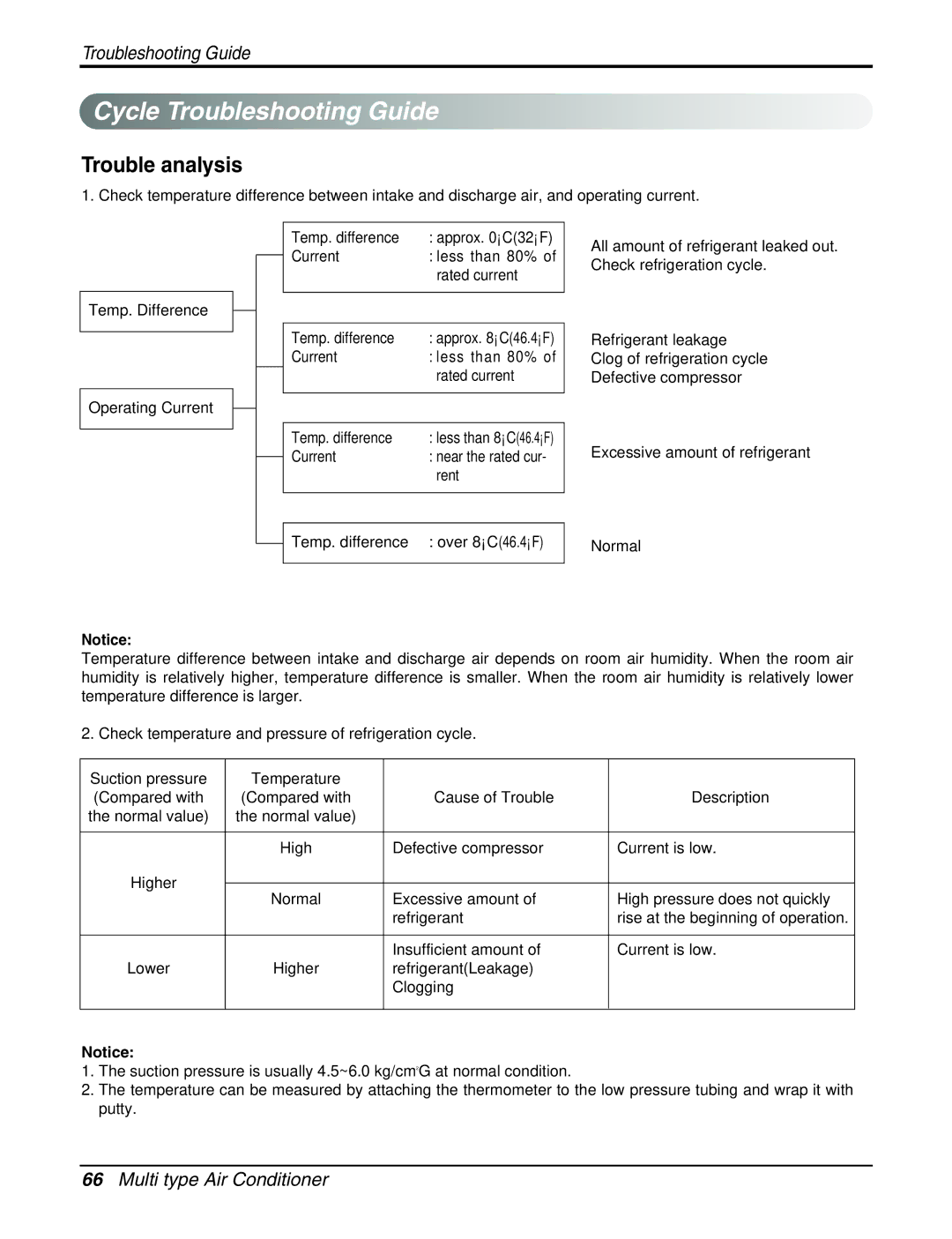 LG Electronics AMNC093APM0(LMAN090CNS), AMNH123APM0(LMAN120HNS) service manual Cycle Troubleshooting Guide, Trouble analysis 