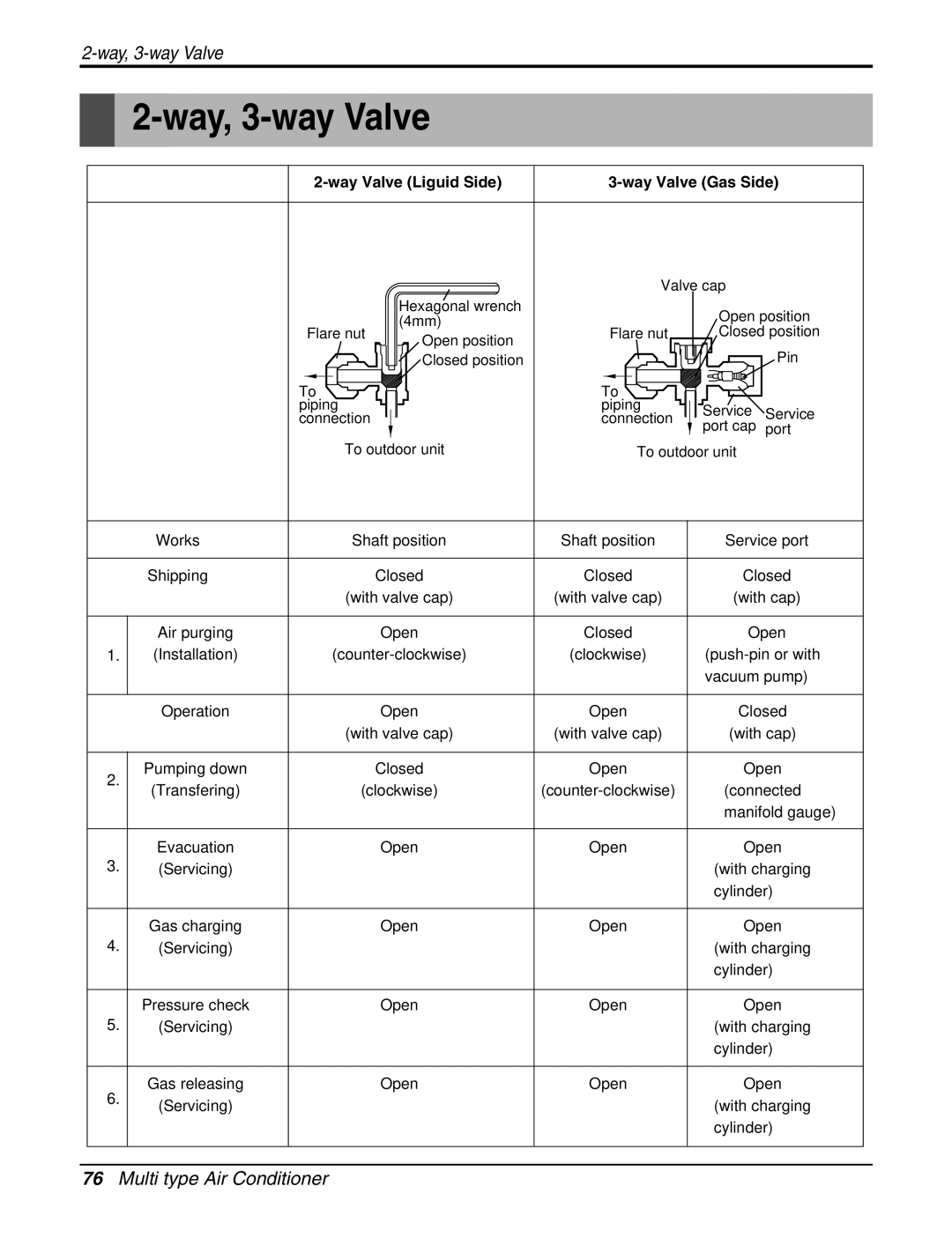 LG Electronics AMNH093APM0(LMAN090HNS), AMNH123APM0(LMAN120HNS) service manual Way, 3-way Valve, Way Valve Liguid Side 