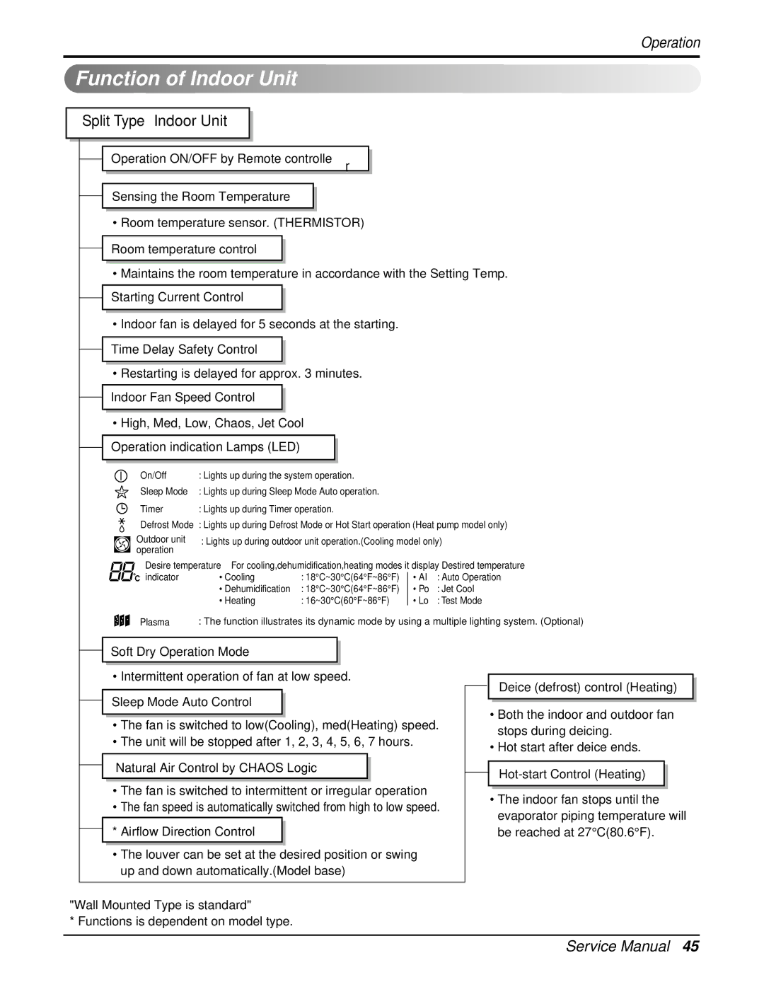 LG Electronics AMNC123APM0(LMAN120CNS), AMNH123DEA0(LMN120HE) service manual Function of Indoor Unit, Split Type Indoor Unit 