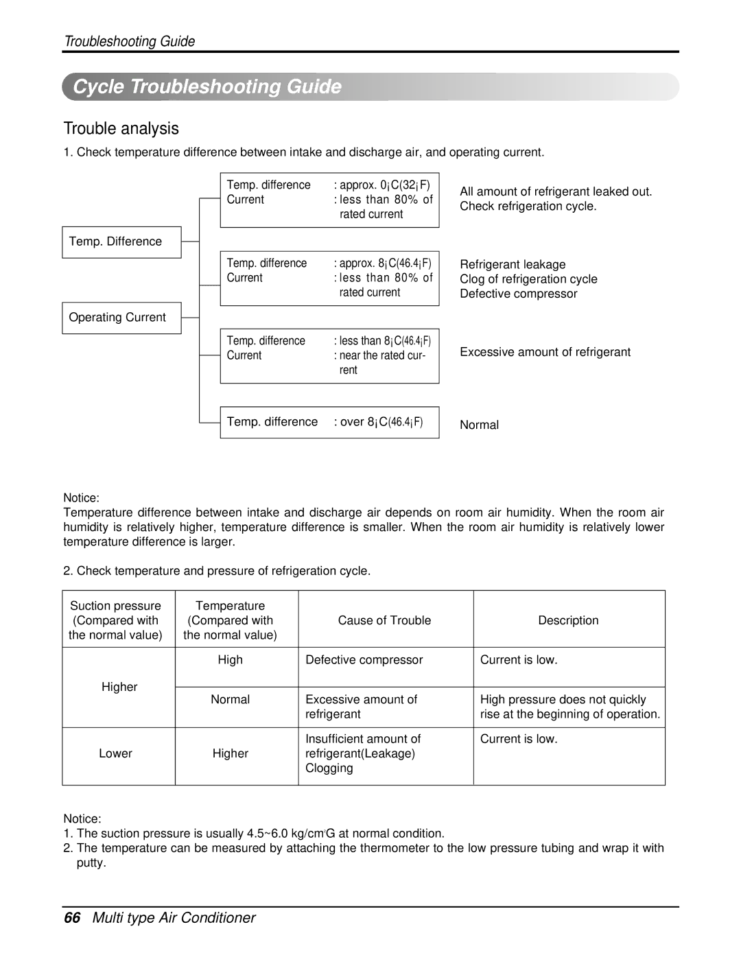 LG Electronics AMNH123DEA0(LMN120HE), AMNC123DEA0(LMN120CE) service manual Cycle Troubleshooting Guide, Trouble analysis 