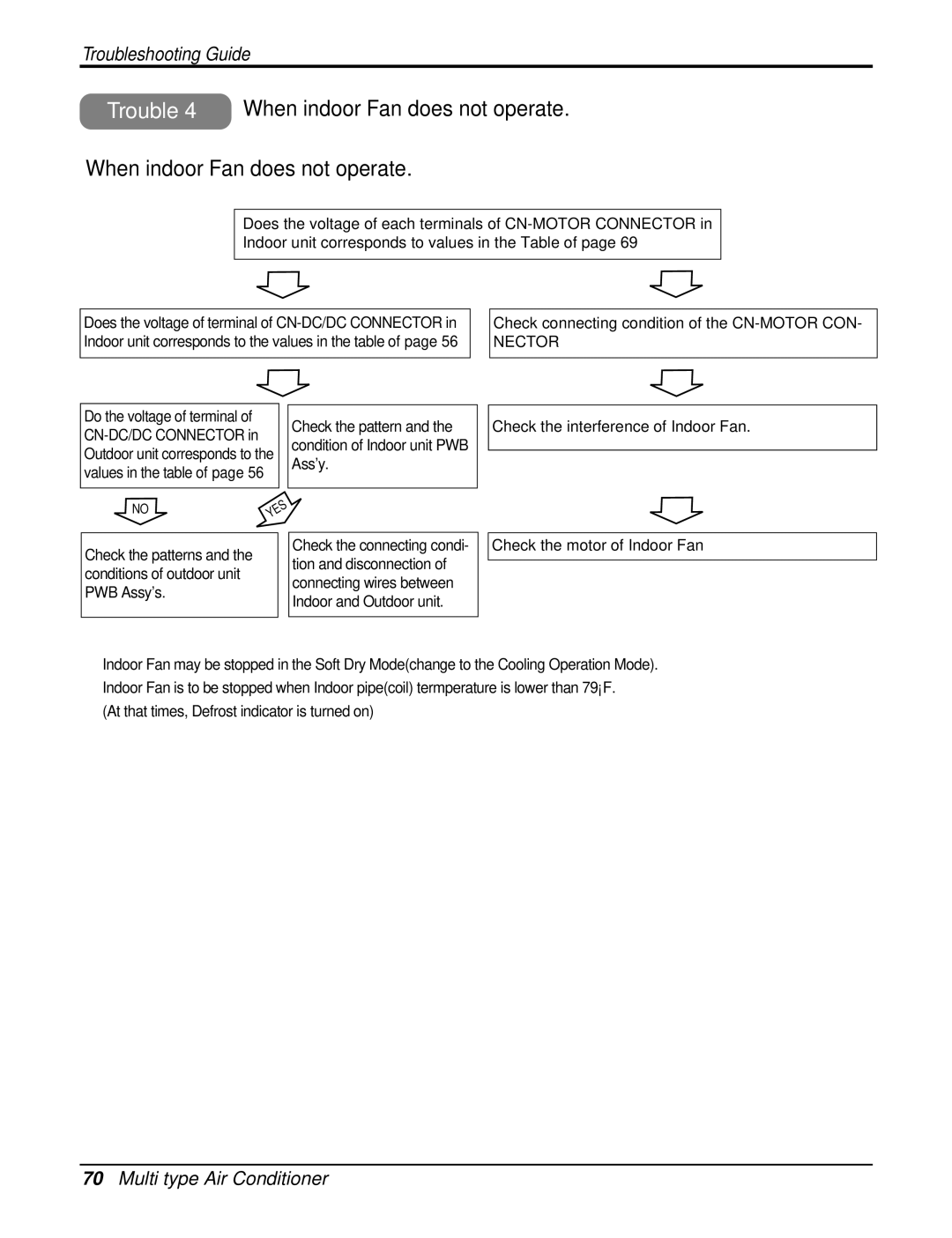 LG Electronics A3UH363FA0(LMU360HE), AMNH123DEA0(LMN120HE) service manual Trouble 4 When indoor Fan does not operate, Nector 