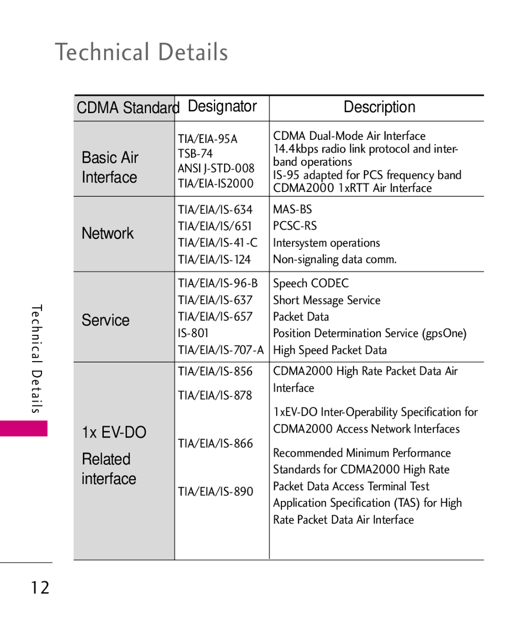 LG Electronics AN510 manual Technical Details 