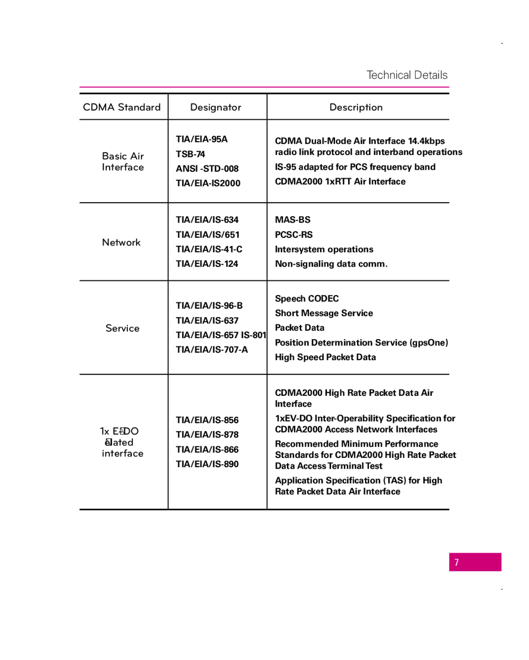 LG Electronics Apex manual Cdma Standard Designator Description, Basic Air, Interface, Network, Service, Related 