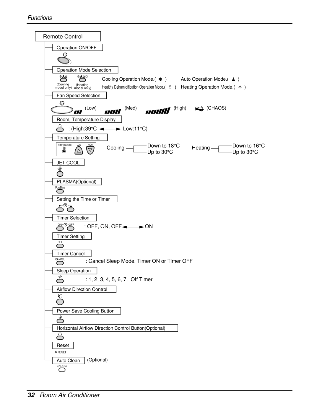 LG Electronics AS-W126URH1/UBH1/UWH1/UMH1 service manual High39C Low11C, Cooling Down to 18C Heating Down to 16C Up to 30C 