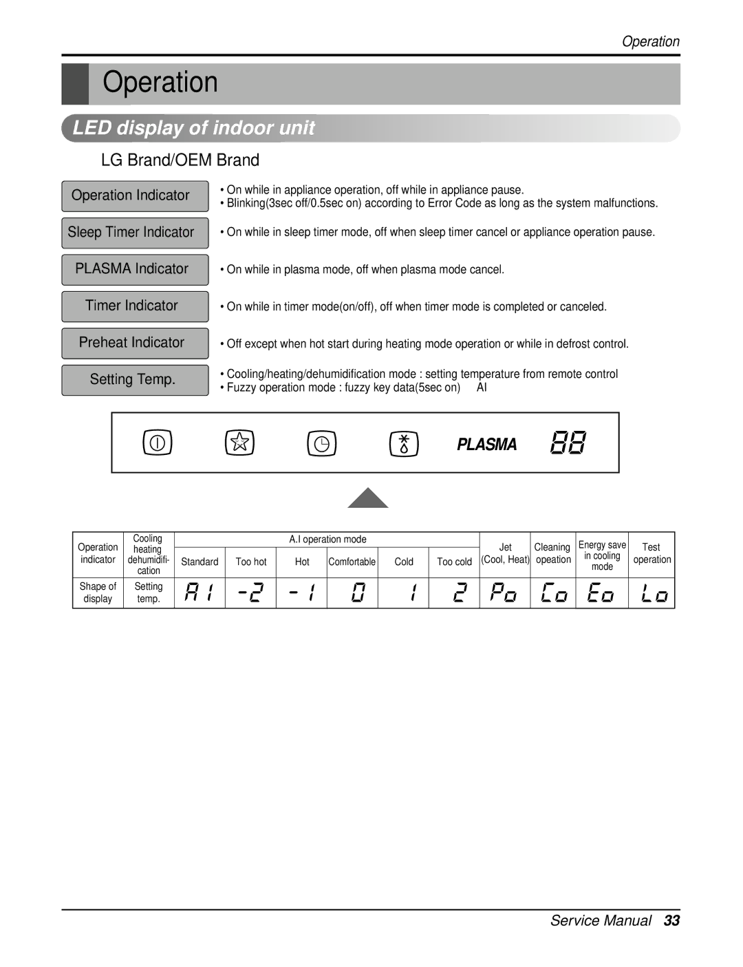 LG Electronics AS-W126URH0/UBH0/UWH0/UMH0/UCH0 service manual Operation, LED display of indoor unit, LG Brand/OEM Brand 