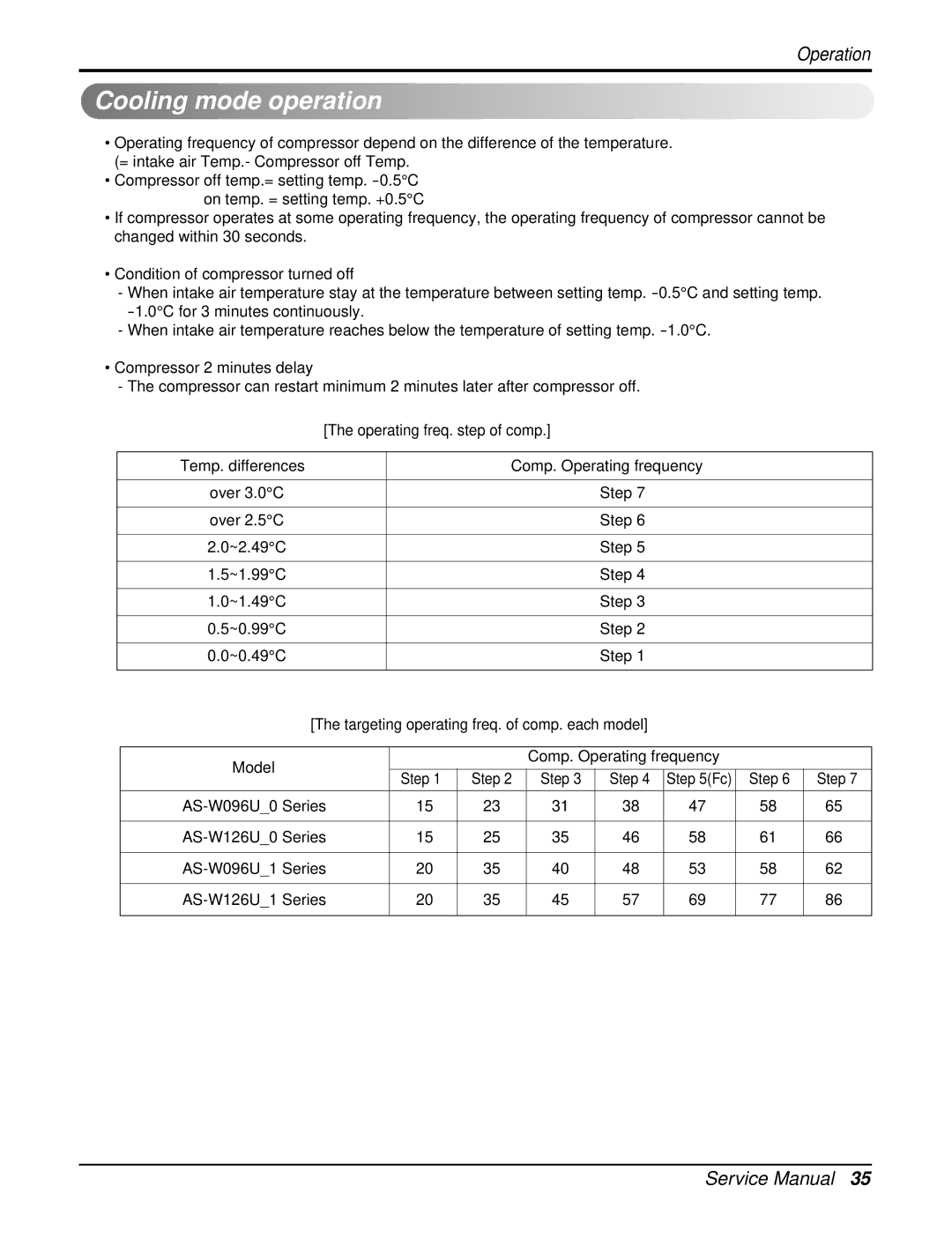 LG Electronics AS-W096URH0/UBH0/UWH0/UMH0 service manual Cooling mode operation, Model Comp. Operating frequency 