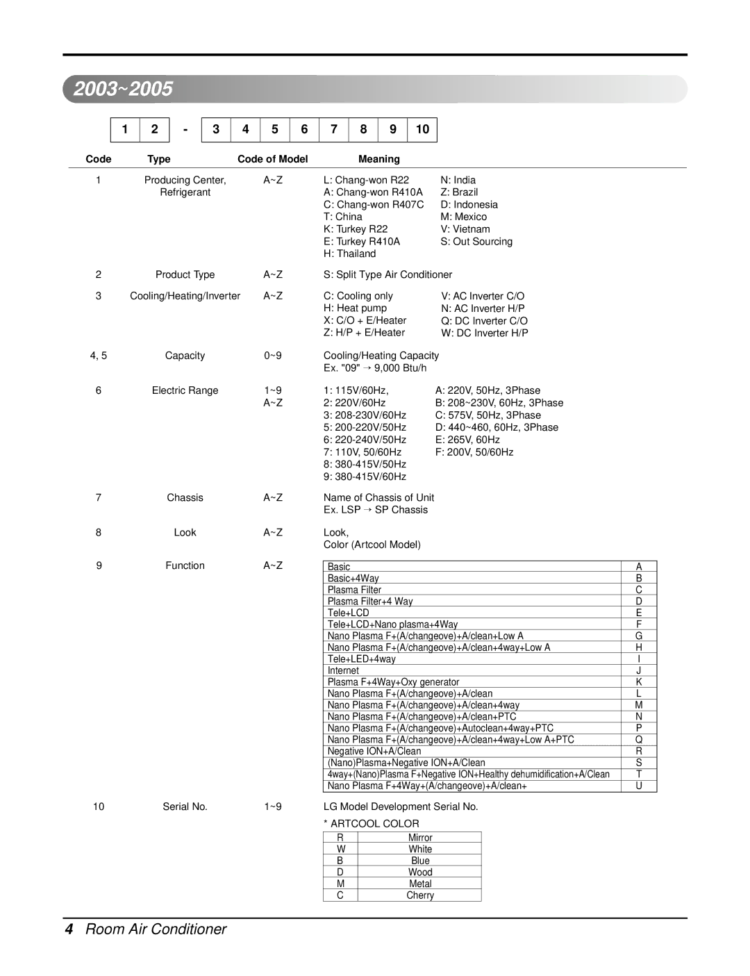 LG Electronics AS-W126URH1/UBH1/UWH1/UMH1, AS-W126URH0/UBH0/UWH0/UMH0/UCH0, AS-W096URH1/UBH1/UWH1/UMH1 2003~2005, Meaning 