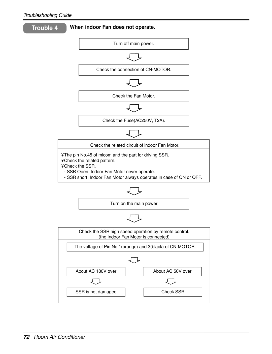 LG Electronics AS-W126URH1/UBH1/UWH1/UMH1, AS-W126URH0/UBH0/UWH0/UMH0/UCH0 service manual When indoor Fan does not operate 