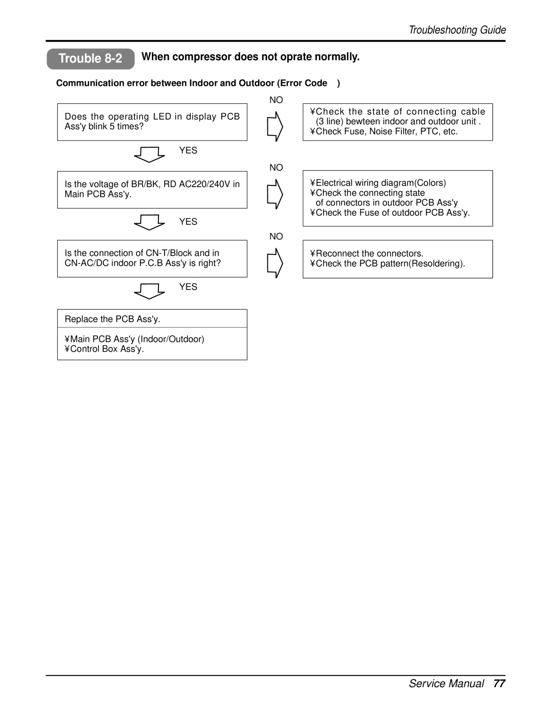 LG Electronics AS-W126URH0/UBH0/UWH0/UMH0/UCH0 service manual Trouble 8-2When compressor does not oprate normally 