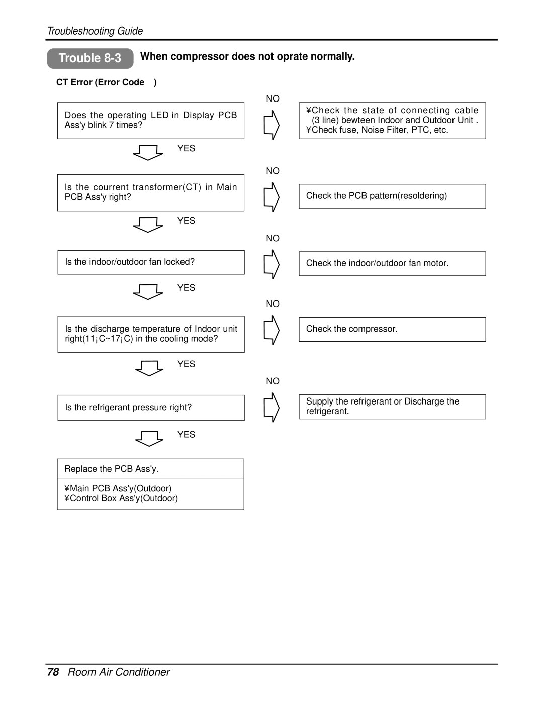 LG Electronics AS-W096URH1/UBH1/UWH1/UMH1 Trouble 8-3When compressor does not oprate normally, CT Error Error Code ➆ 