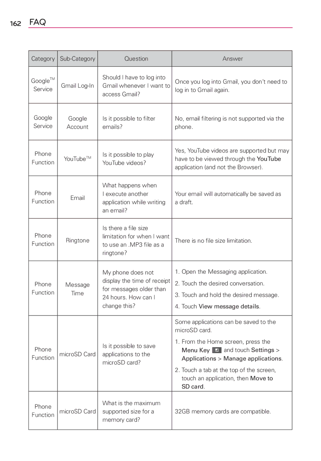 LG Electronics AS680 manual 162 FAQ 