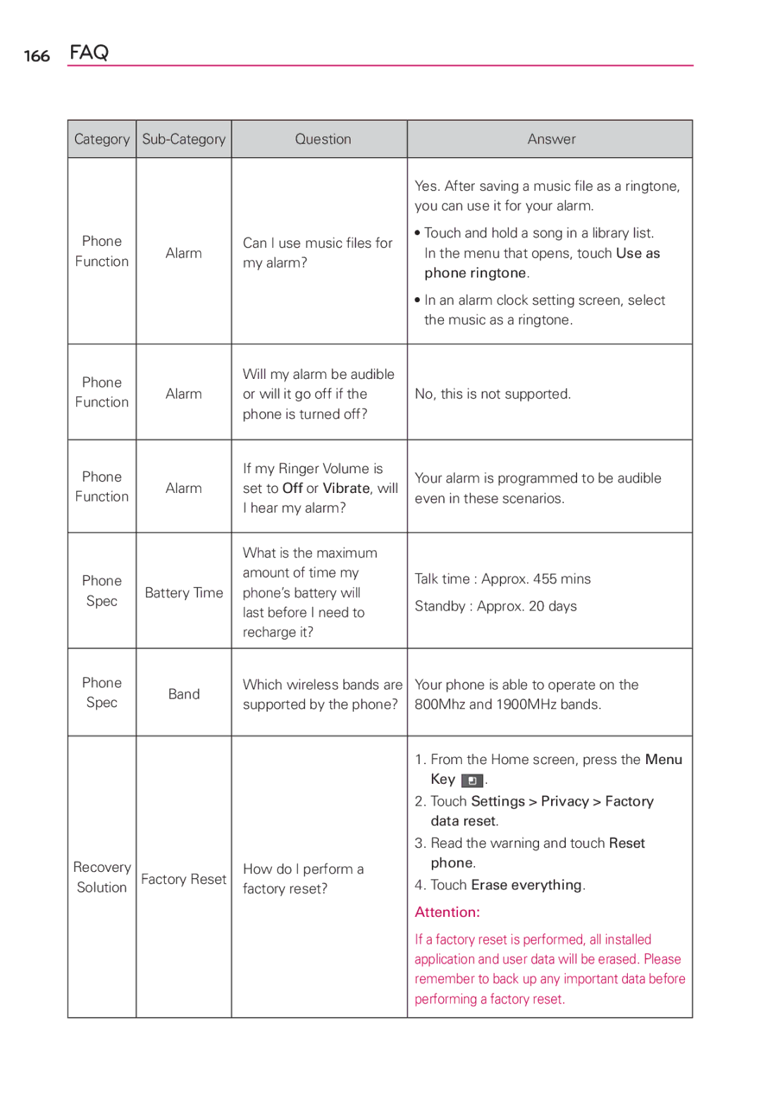 LG Electronics AS680 manual 166 FAQ 