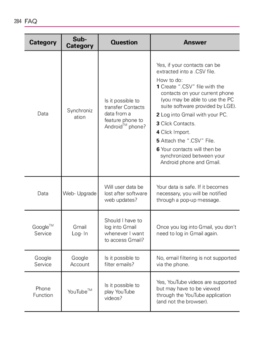 LG Electronics MFL66990402(1.0), AS740 owner manual 284 FAQ 