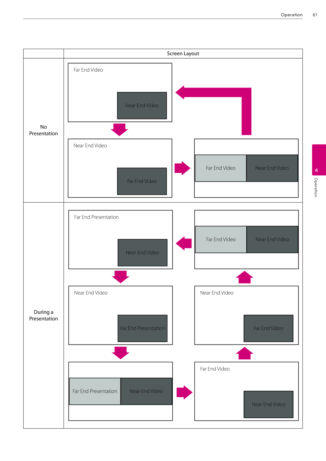 LG Electronics AVS2400 owner manual Screen Layout Far End Video, Near End Video Far End Video, Far End Video Near End Video 