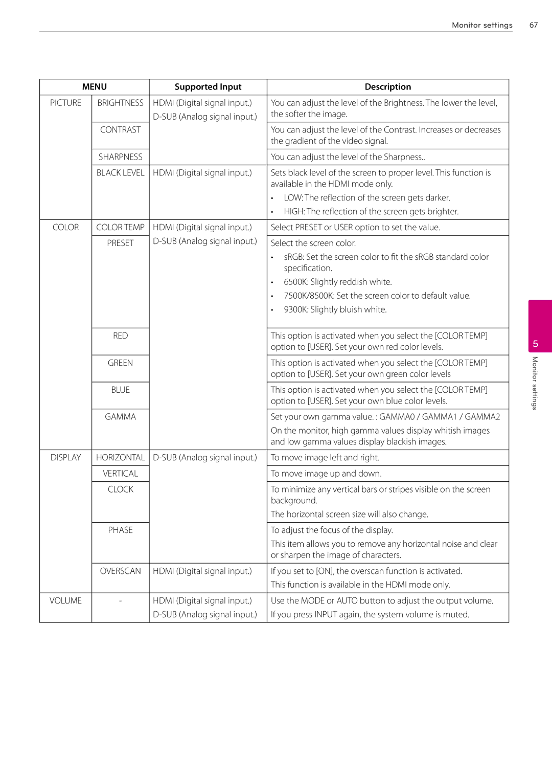 LG Electronics AVS2400 owner manual Supported Input Description 