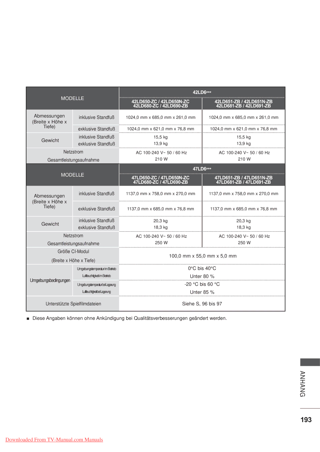 LG Electronics AW-60PG60MS, AW-50PG60MS manual 193, 42LD6, 47LD6 